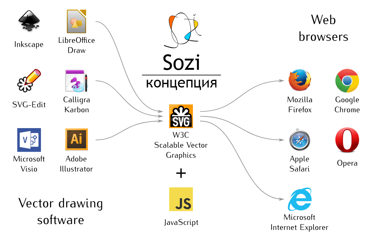 Sozi - концепция